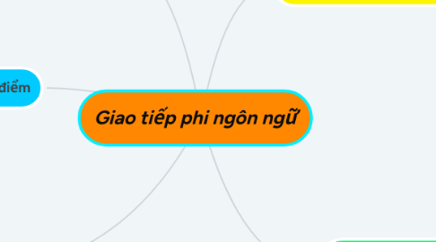 Mind Map: Giao tiếp phi ngôn ngữ