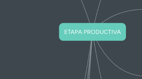 Mind Map: ETAPA PRODUCTIVA