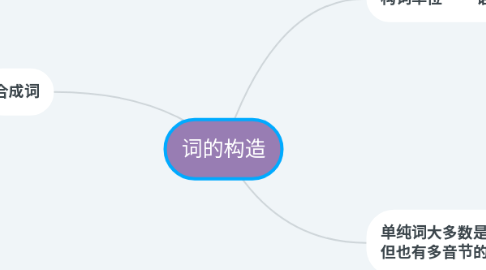Mind Map: 词的构造