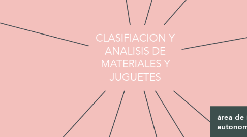 Mind Map: CLASIFIACION Y ANALISIS DE MATERIALES Y JUGUETES