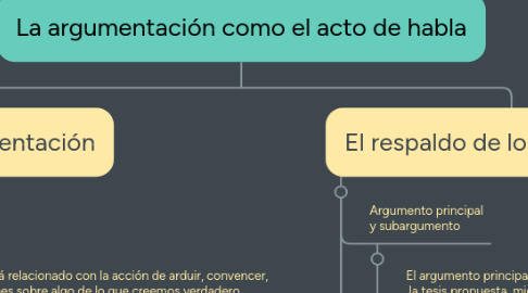 Mind Map: La argumentación como el acto de habla