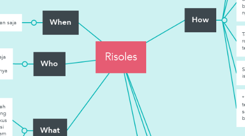 Mind Map: Risoles