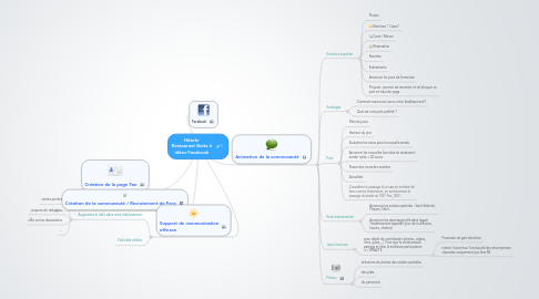 Mind Map: Hôtels- Restaurant Boite à idées Facebook