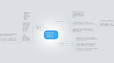 Mind Map: Assessment: Validity & Reliability