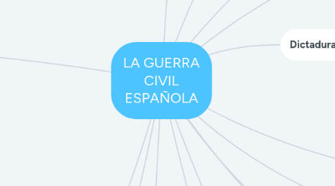 Mind Map: LA GUERRA CIVIL ESPAÑOLA