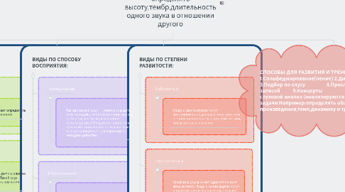 Mind Map: Музыкальный слух-способность определять высоту,тембр,длительность одного звука в отношении другого