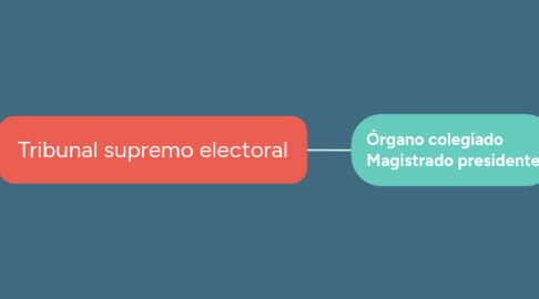 Mind Map: Tribunal supremo electoral