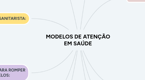 Mind Map: MODELOS DE ATENÇÃO EM SAÚDE