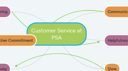 Mind Map: Customer Service at PSA