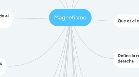 Mind Map: Magnetismo