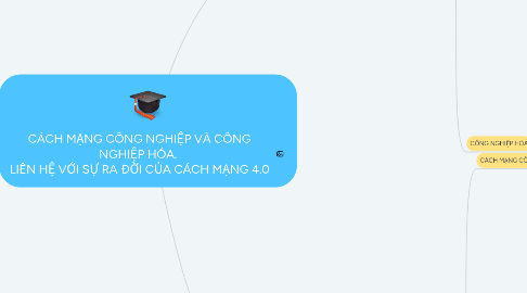 Mind Map: CÁCH MẠNG CÔNG NGHIỆP VÀ CÔNG NGHIỆP HÓA. LIÊN HỆ VỚI SỰ RA ĐỜI CỦA CÁCH MẠNG 4.0
