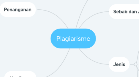 Mind Map: Plagiarisme