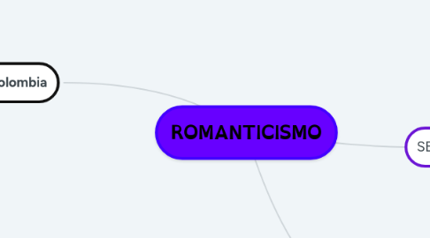 Mind Map: ROMANTICISMO