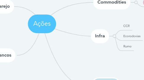 Mind Map: Ações