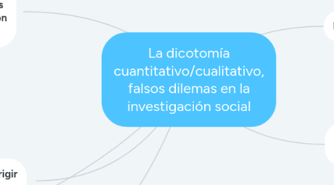 Mind Map: La dicotomía cuantitativo/cualitativo, falsos dilemas en la investigación social