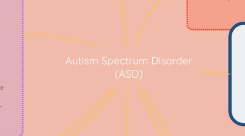 Mind Map: Autism Spectrum Disorder (ASD)