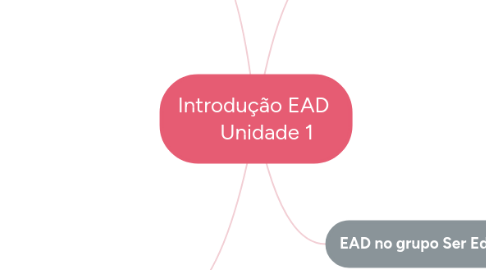 Mind Map: Introdução EAD      Unidade 1