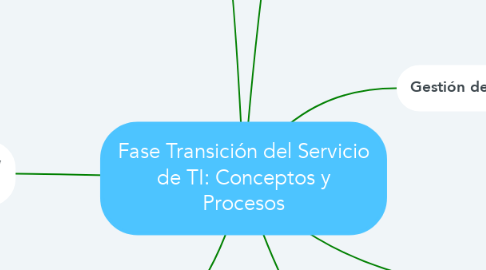 Mind Map: Fase Transición del Servicio de TI: Conceptos y Procesos