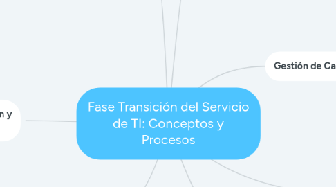 Mind Map: Fase Transición del Servicio de TI: Conceptos y Procesos