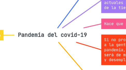 Mind Map: Pandemia del covid-19