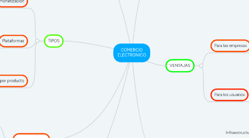 Mind Map: COMERCIO ELECTRONICO