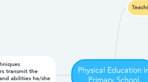 Mind Map: Physical Education in Primary School