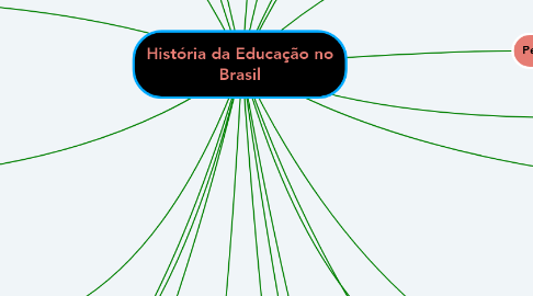 Mind Map: História da Educação no Brasil