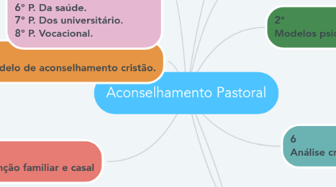 Mind Map: Aconselhamento Pastoral