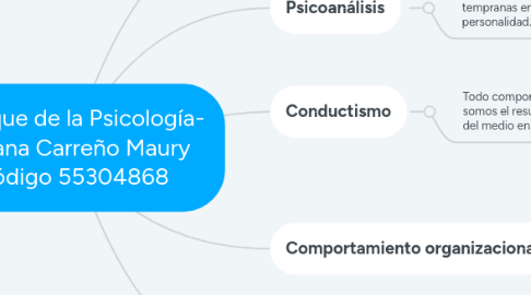 Mind Map: Enfoque de la Psicología- Rosana Carreño Maury Código 55304868