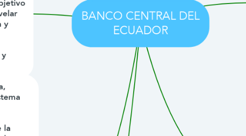 Mind Map: BANCO CENTRAL DEL ECUADOR