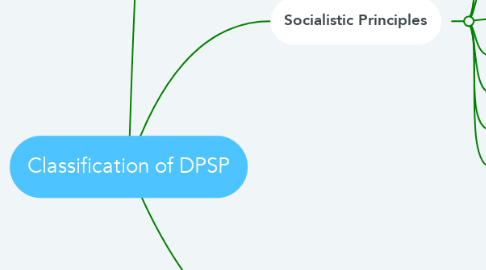 Mind Map: Classification of DPSP