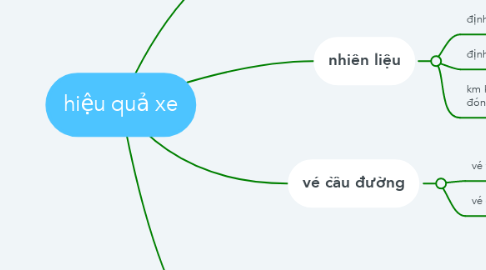 Mind Map: hiệu quả xe