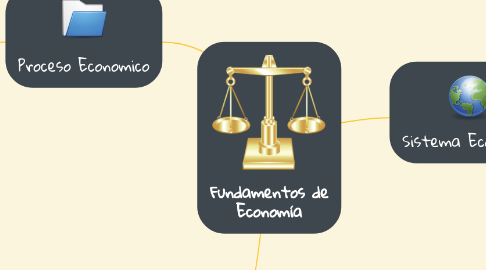 Mind Map: Fundamentos de Economía