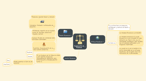 Mind Map: Fundamentos de Economía