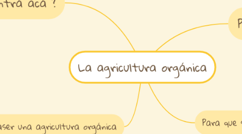 Mind Map: La agricultura orgánica