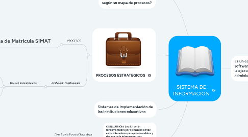 Mind Map: SISTEMA DE INFORMACIÒN