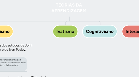 Mind Map: TEORIAS DA APRENDIZAGEM