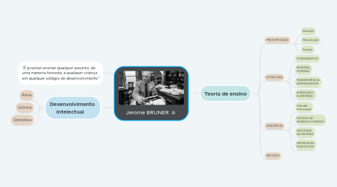 Mind Map: Jerome BRUNER