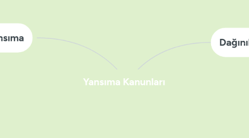 Mind Map: Yansıma Kanunları