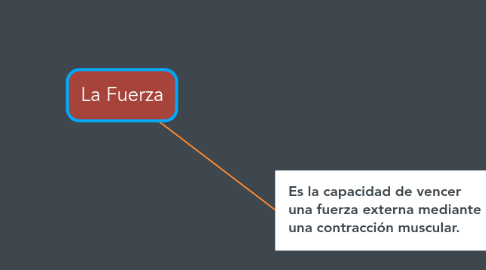Mind Map: La Fuerza