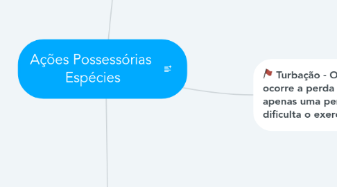 Mind Map: Ações Possessórias Espécies