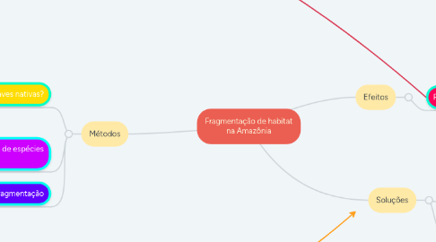 Mind Map: Fragmentação de habitat na Amazônia