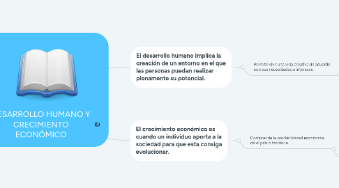 Mind Map: DESARROLLO HUMANO Y CRECIMIENTO ECONÓMICO