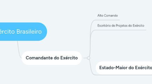 Mind Map: Exército Brasileiro