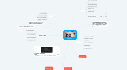 Mind Map: Andragogía