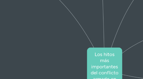 Mind Map: Los hitos más importantes del conflicto armado en Colombia