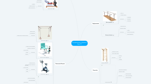 Mind Map: Equipamientos y Aparatos Fijos (1)