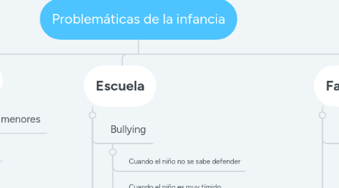 Mind Map: Problemáticas de la infancia