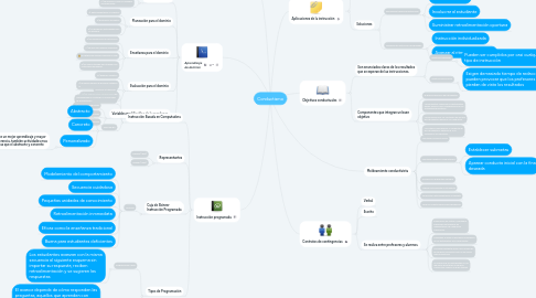 Mind Map: Conductismo