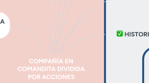 Mind Map: COMPAÑÍA EN COMANDITA DIVIDIDA POR ACCIONES